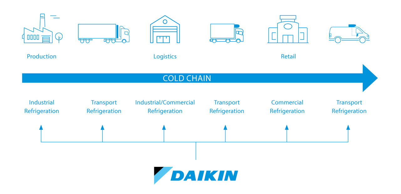 Zinxhiri i ftohtë i Daikin